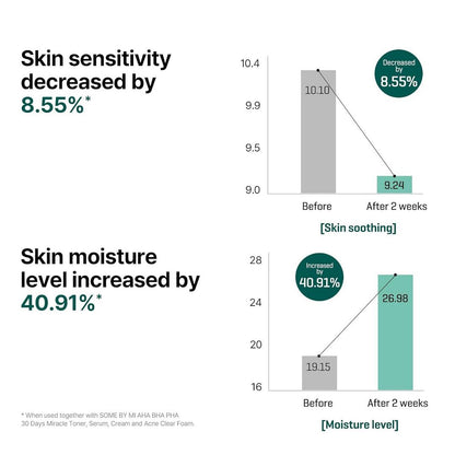 SOME BY MI AHA BHA PHA 30 Days Miracle Serum